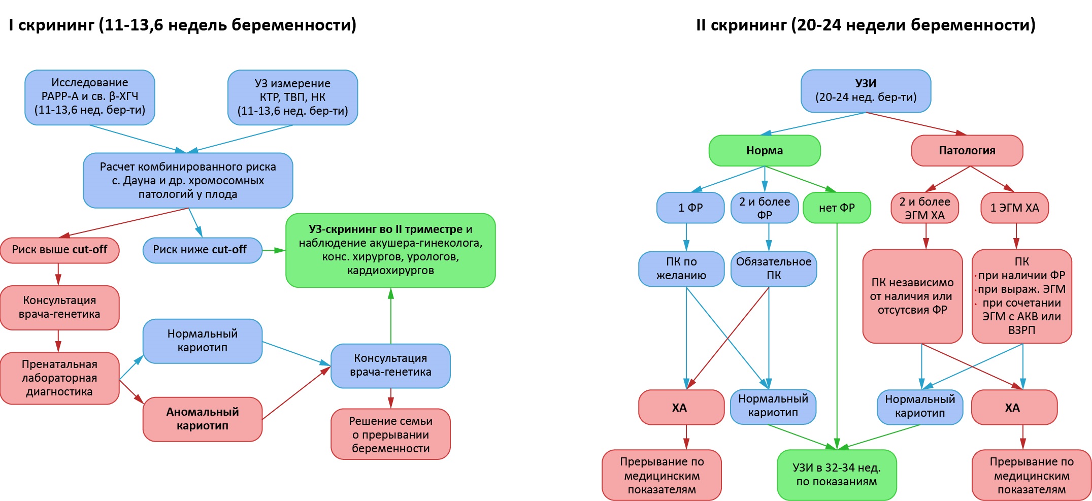 Генетический скрининг (пренатальный скрининг)